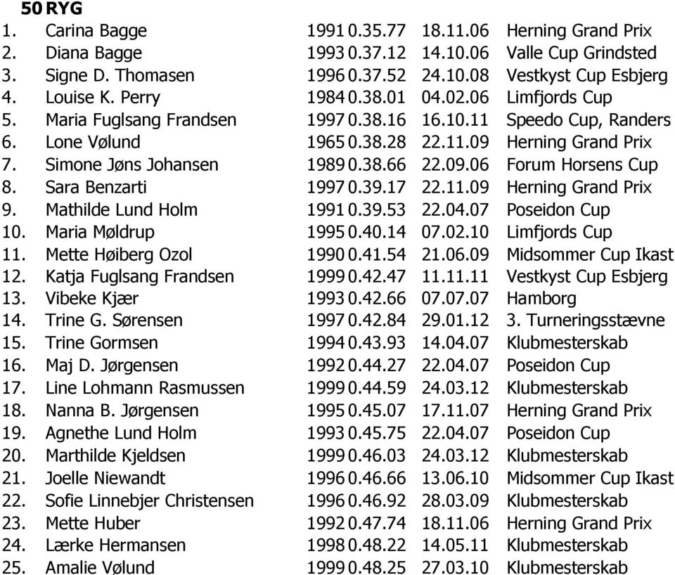 38.66 22.09.06 Forum Horsens Cup 8. Sara Benzarti 1997 0.39.17 22.11.09 Herning Grand Prix 9. Mathilde Lund Holm 1991 0.39.53 22.04.07 Poseidon Cup 10. Maria Møldrup 1995 0.40.14 07.02.