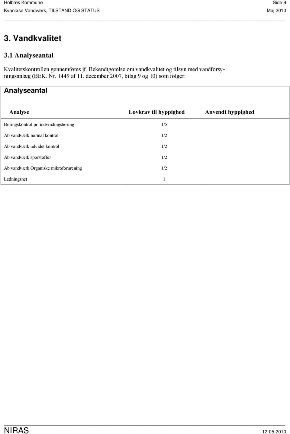 december 2007, bilag 9 og 10) som følger: Analyseantal Analyse Lovkrav til hyppighed Anvendt hyppighed