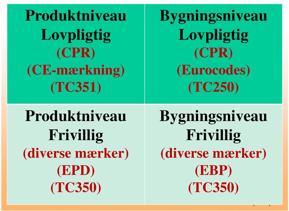 (Eurocodes) (TC351) (TC250) Produktniveau Frivillig (diverse
