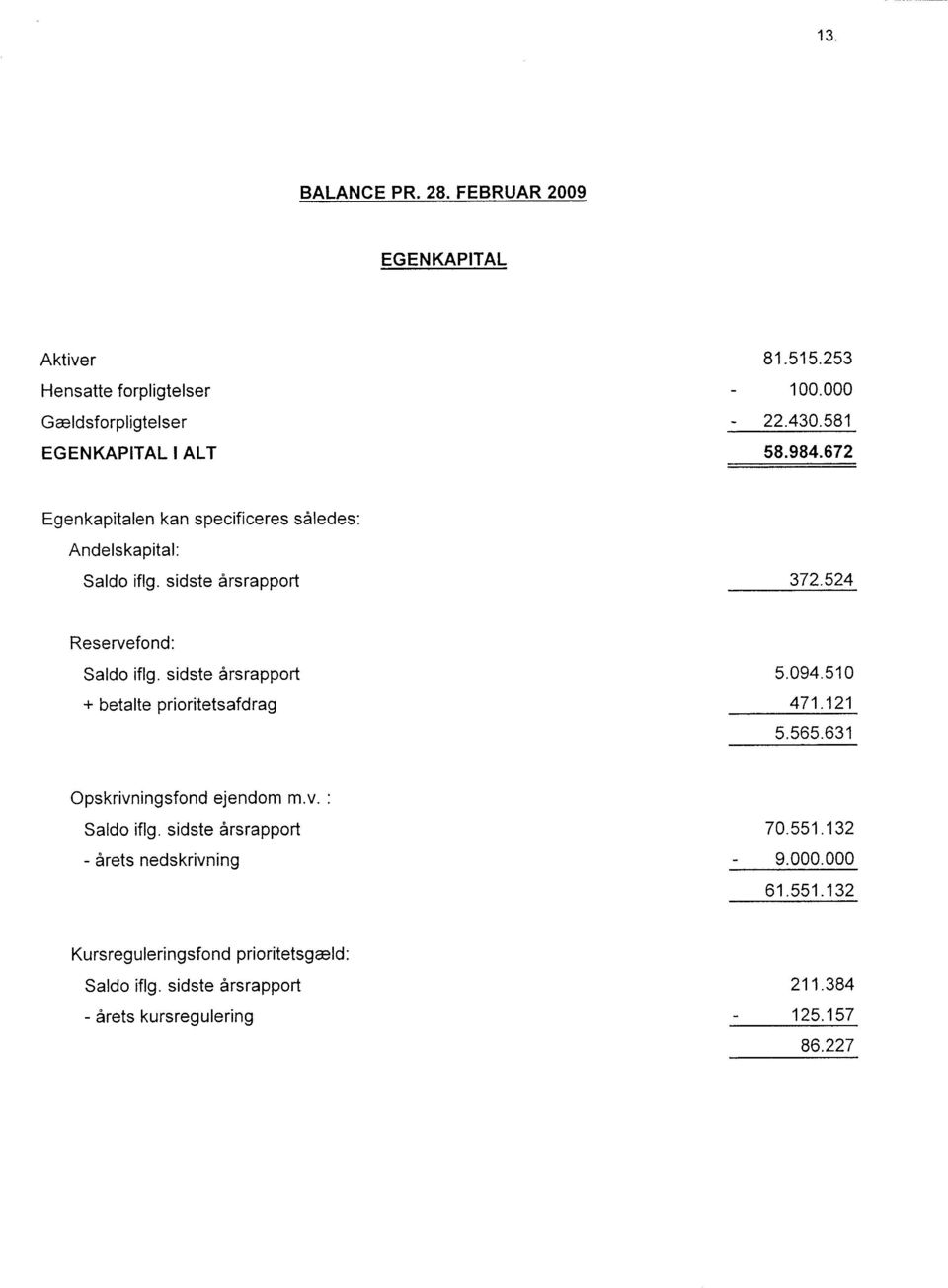 sidste irsrapport + betalte prioritetsafdrag 5.94.51 471.121 5.565.631 Opskrivningsfond ejendom m.v. Saldo iflg.