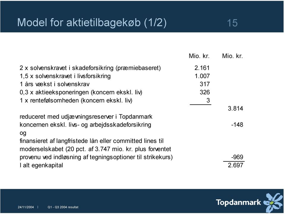 liv) 326 1 x rentefølsomheden (koncern ekskl. liv) 3 3.814 reduceret med udjævningsreserver i Topdanmark koncernen ekskl.