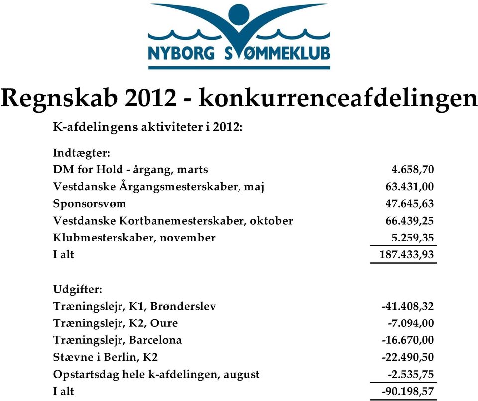 439,25 Klubmesterskaber, november 5.259,35 I alt 187.433,93 Udgifter: Træningslejr, K1, Brønderslev -41.