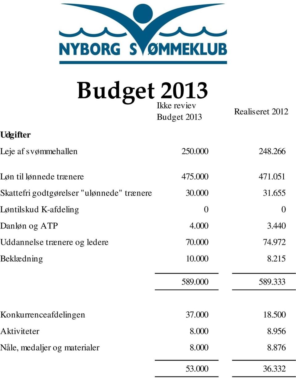 655 Løntilskud K-afdeling 0 0 Danløn og ATP 4.000 3.440 Uddannelse trænere og ledere 70.000 74.