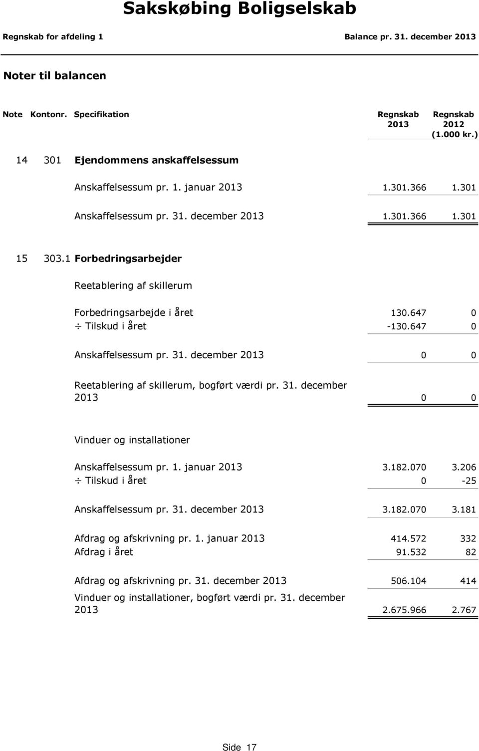 647 0 Anskaffelsessum pr. 31. december 2013 0 0 Reetablering af skillerum, bogført værdi pr. 31. december 2013 0 0 Vinduer og installationer Anskaffelsessum pr. 1. januar 2013 3.182.070 3.