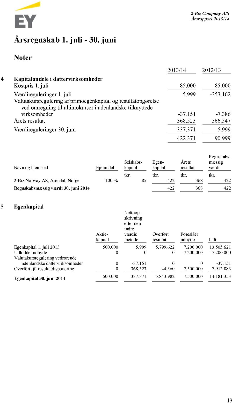 547 Værdireguleringer 30. juni 337.371 5.999 422.371 90.999 Navn og hjemsted Ejerandel Årets resultat Selskabskapital Egenkapital Regnskabsmæssig værdi tkr.