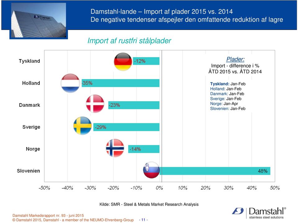 stålplader Plader: Import - difference i % ÅTD 2015 vs.