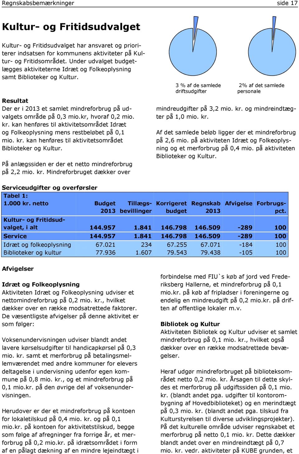 x 3 % af de samlede driftsudgifter 2% af det samlede personale Resultat Der er i 2013 et samlet mindreforbrug på udvalgets område på 0,3 mio.kr, hvoraf 0,2 mio. kr.