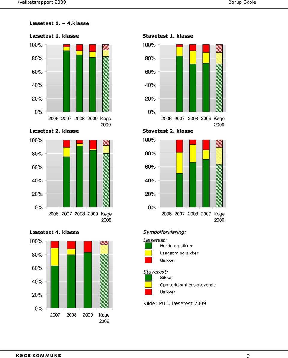 klasse 100% 80% 60% 40% c 40% 20% 20% 0% 2006 2007 2008 Køge 2008 0% 2006 2007 2008 Køge Læsetest 4.