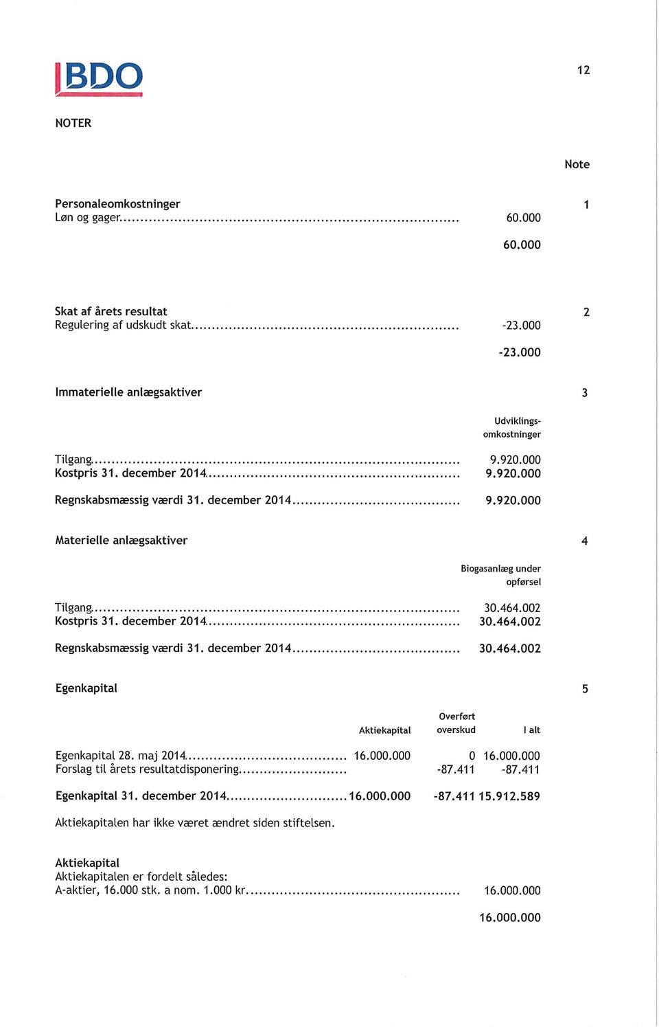 december 2014 30.464.002 Egenkapital Overfart Aktiekapital overskud I alt Egenkapital 28. maj 2014 16.000.000 0 16.000.000 Forslag til arets resultatdisponering -87.411-87.411 Egenkapital 31.