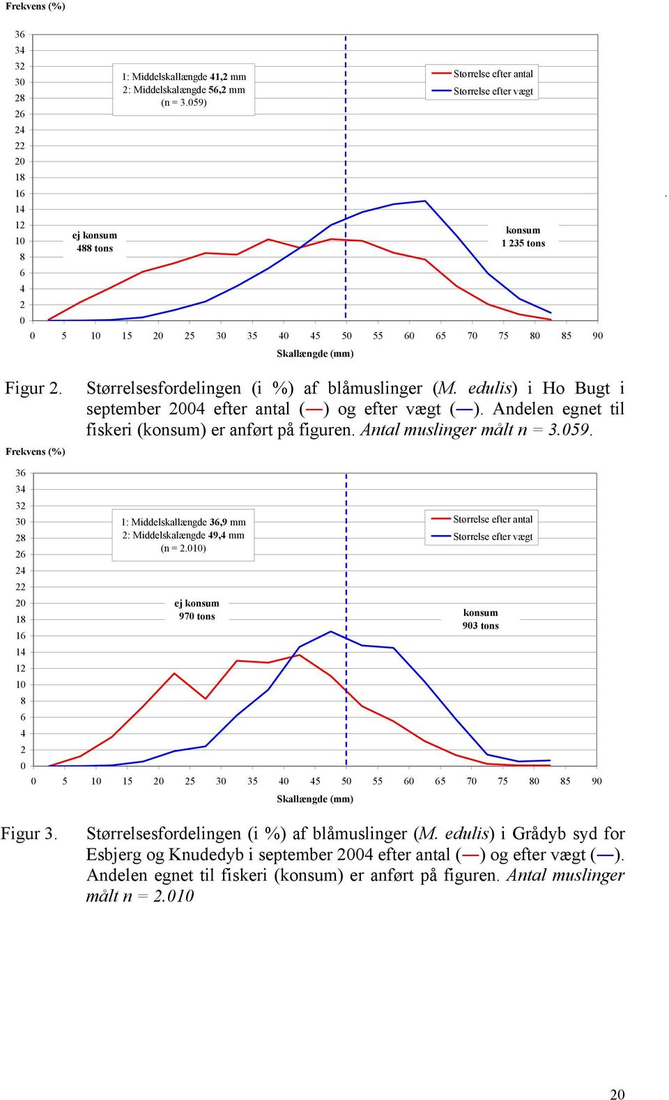 Frekvens (%) Størrelsesfordelingen (i %) af blåmuslinger (M. edulis) i Ho Bugt i september 2004 efter antal ( ) og efter vægt ( ). Andelen egnet til fiskeri (konsum) er anført på figuren.