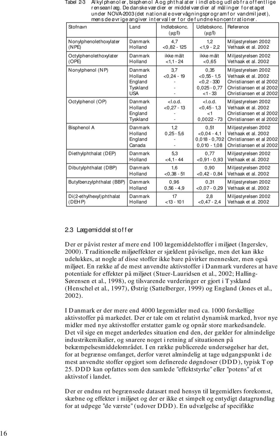 Stofnavn Land Indløbskonc. (µg/l) Udløbskonc. (µg/l) Reference Nonylphenolethoxylater (NPE) Danmark Holland 4,7 <0,82-125 1,2 <1,9-2,2 Miljøstyrelsen 2002 Vethaak et al.