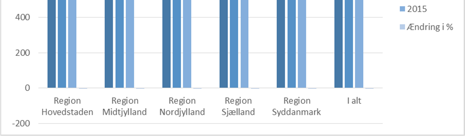 Diagram 4.4 Udviklingen i udgifter pr. patient 2013-2015, almen fysioterapi Det procentvise fald er størst i Region Midt med 3,5% og mindst i Region Syd på 0,5%. Faldet i Region Sjælland er på 1,3%.