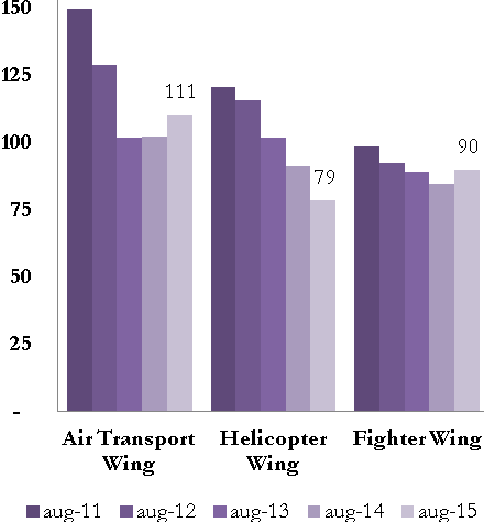 Ses der bort fra 2014 har konstabel- og sergentgruppen ved Flyvevåbnets tre operative wings haft en forholdsvis stabil udbetaling af over- og merarbejde.