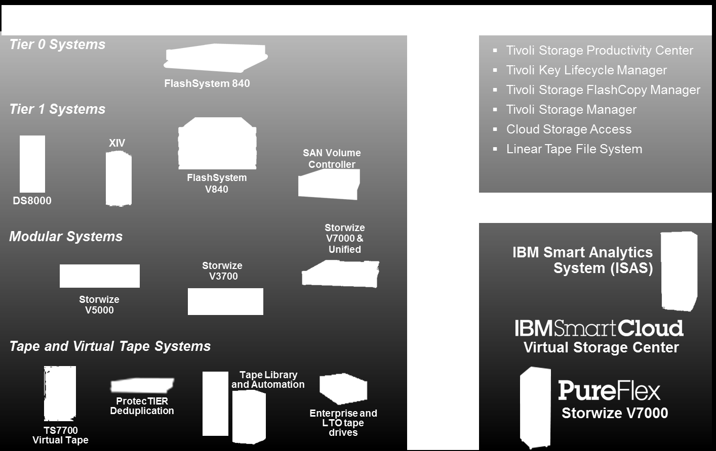 IBM System Storage