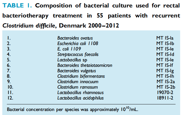 Tvede M et al. Clin Microbiol Infect.