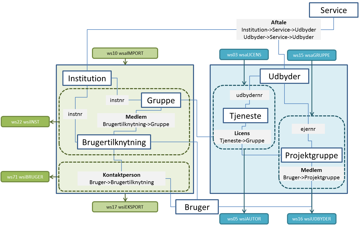 Snitfladebeskrivelser for UNI Login til Brugerportalinitiativet. Version  1.30 Udgave - PDF Gratis download