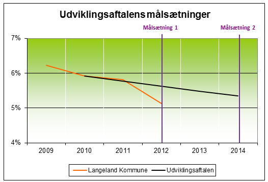 perioder end ansatte i kommuner af samme størrelse 1 og end kommunalt ansatte på landsplan. Ifølge LOPAKS havde ansatte i Langeland Kommune 6,8 dage pr.