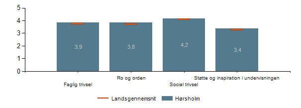 Figur 7: Trivsel, alle indikatorer med gennemsnit per indikator, 2014/2015 15 Figuren viser resultaterne af trivselsmålingen i Hørsholm Kommunes skolevæsen i skoleåret 2014/2015 inden for alle fire