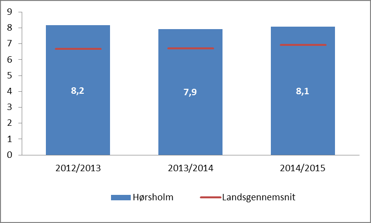 Figur 9: Karaktergennemsnit i dansk for Hørsholm Kommunes skolevæsen 19 Figuren viser gennemsnittet af de opnåede karakterer ved afgangsprøverne i 9. klasse i dansk for Hørsholm skolevæsen.