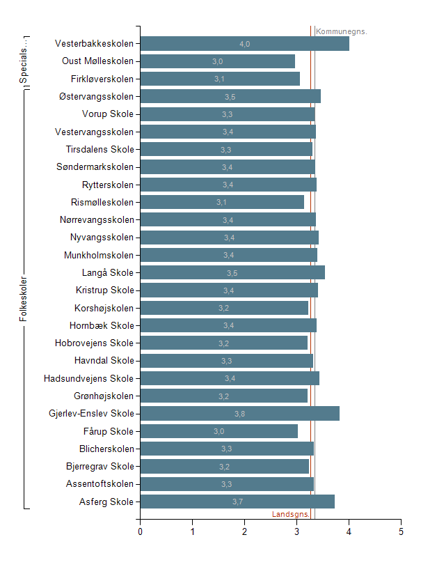 Figur 3 viser elevernes gennemsnitlige score på indikatoren ro og orden per skole sammenlignet med kommunegennemsnittet og gennemsnittet på landsplan.