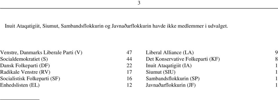 Venstre (RV) 17 Socialistisk Folkeparti (SF) 16 Enhedslisten (EL) 12 Liberal Alliance (LA) 9 Det