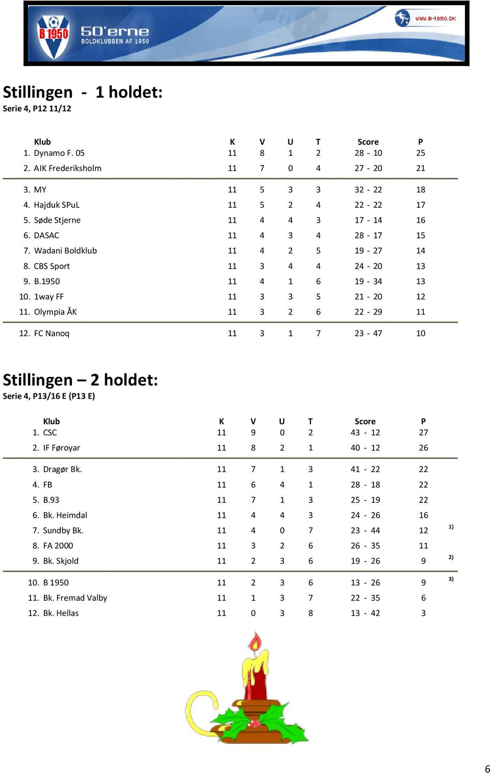 Olympia ÅK 11 3 2 6 22-29 11 12. FC Nanoq 11 3 1 7 23-47 10 Stillingen 2 holdet: Serie 4, P13/16 E (P13 E) Klub K V U T Score P 1. CSC 11 9 0 2 43-12 27 2. IF Føroyar 11 8 2 1 40-12 26 3. Dragør Bk.