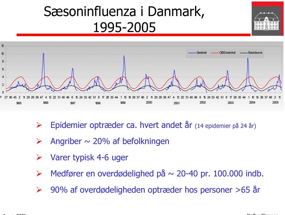 1999 2000 2001 2002 2003 2004 2005 Epidemier optræder ca.