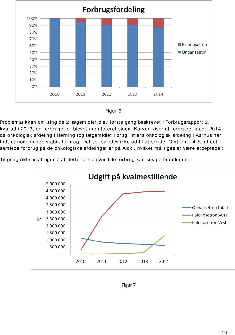 Kurven viser at forbruget steg i 2014, da onkologisk afdeling i Herning tog lægemidlet i brug, imens onkologisk afdeling i Aarhus har haft et