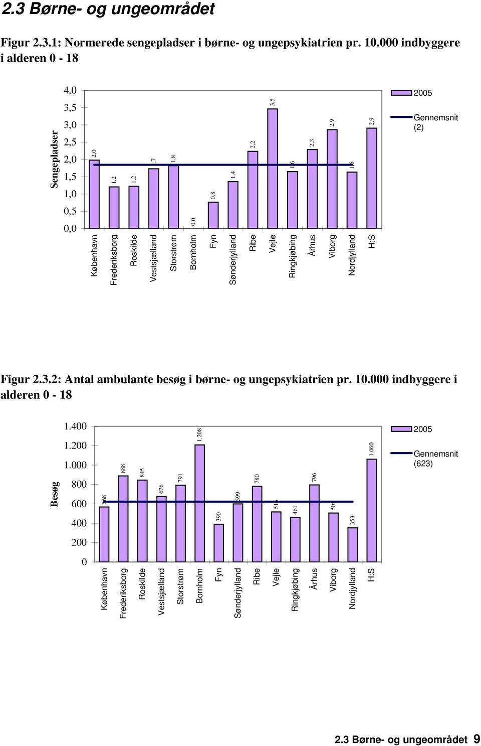 2005 Gennemsnit (2) 0,5 0,0 0,0 H:S Figur 2.3.2: Antal ambulante besøg i børne og ungepsykiatrien pr. 10.