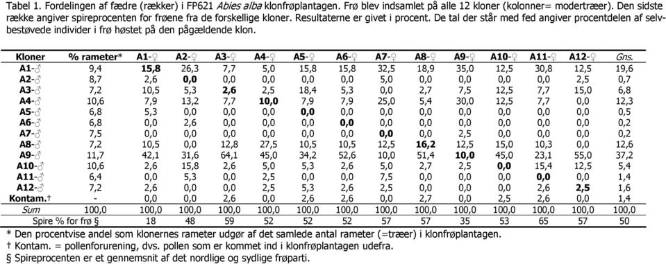 De tal der står med fed angiver procentdelen af selvbestøvede individer i frø høstet på den pågældende klon. Kloner % rameter* A1- A2- A3- A4- A5- A6- A7- A8- A9- A10- A11- A12- Gns.