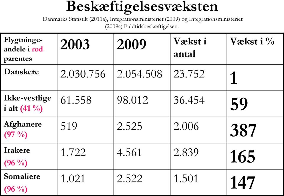 Flygtningeandele i rød parentes 2003 2009 Vækst i antal Vækst i % Danskere 2.030.756 2.054.508 23.