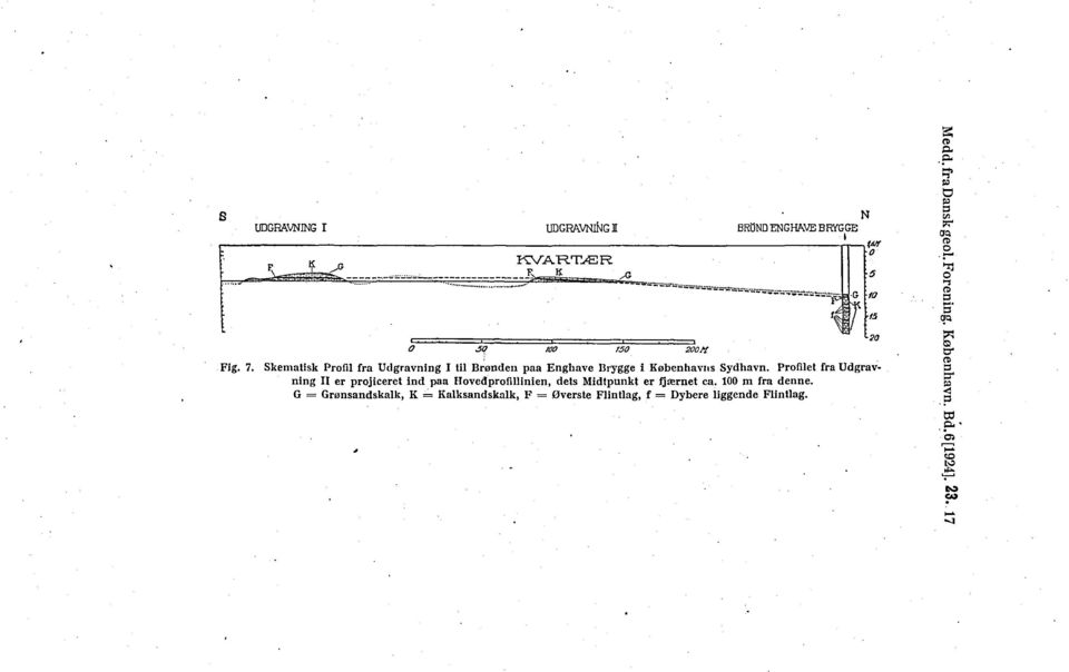 Profilet fra Udgravning II er projiceret ind paa HovedprofiUinien, dets Midtpunkt er fjærnet ca.