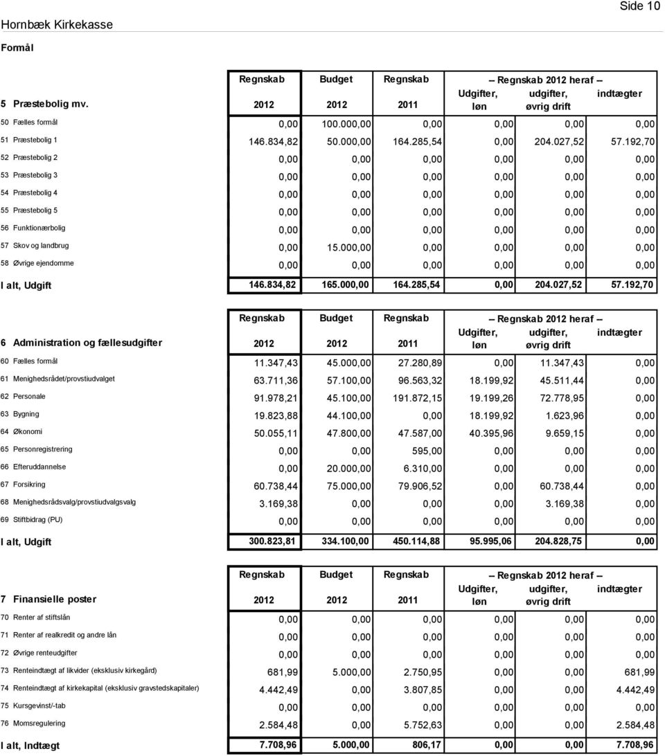 192,70 6 Administration og fællesudgifter Budget 2011 -- heraf -- Udgifter, udgifter, indtægter løn øvrig drift 60 Fælles formål 11.347,43 45.00 27.280,89 11.