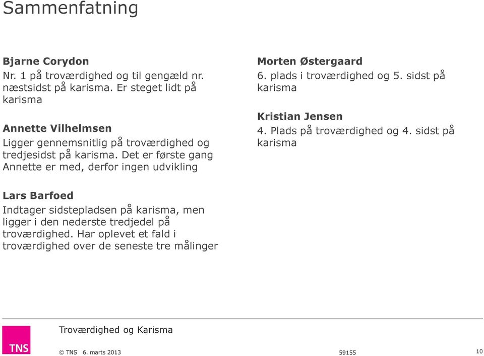 Det er første gang Annette er med, derfor ingen udvikling Morten Østergaard 6. plads i troværdighed og 5.