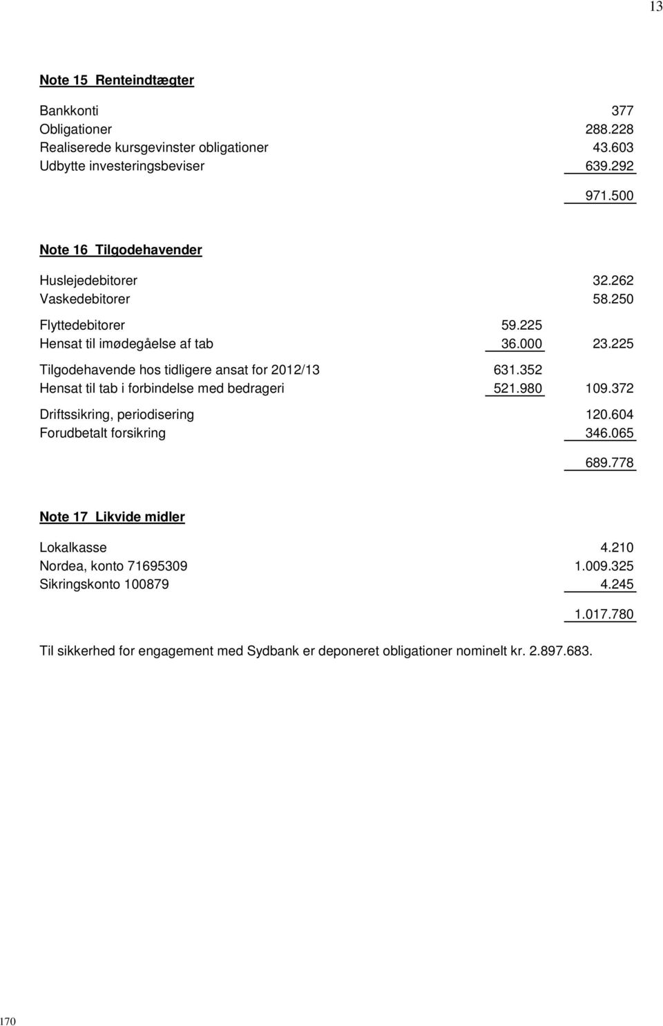 225 Tilgodehavende hos tidligere ansat for 2012/13 631.352 Hensat til tab i forbindelse med bedrageri 521.980 109.372 Driftssikring, periodisering 120.