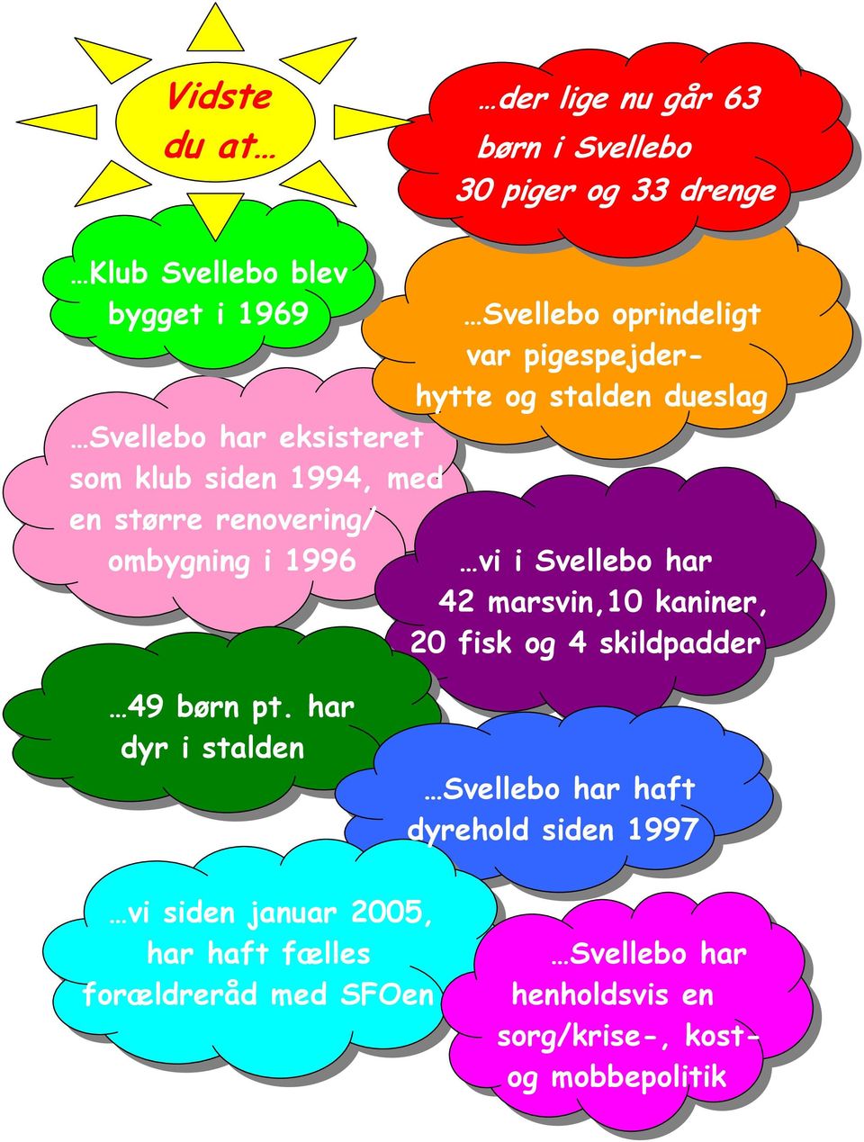1996 vi i Svellebo har 42 marsvin,10 kaniner, 20 fisk og 4 skildpadder 49 børn pt.