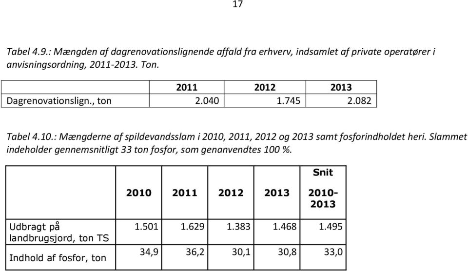 2011 2012 2013 Dagrenovationslign., ton 2.040 1.745 2.082 Tabel 4.10.
