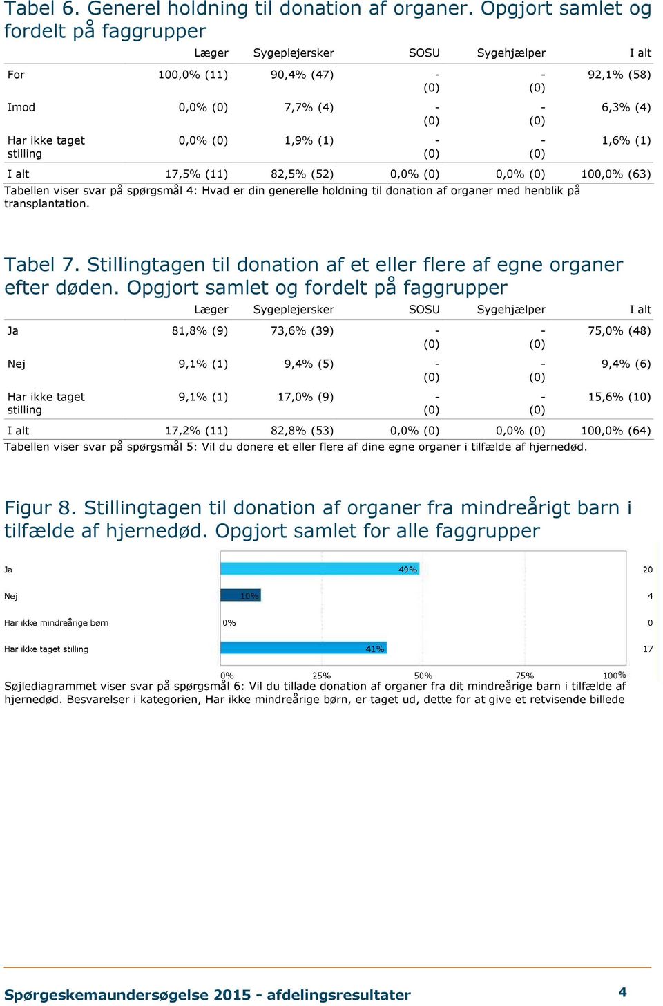 (63) Tabellen viser svar på spørgsmål 4: Hvad er din generelle holdning til donation af organer med henblik på transplantation. Tabel 7.