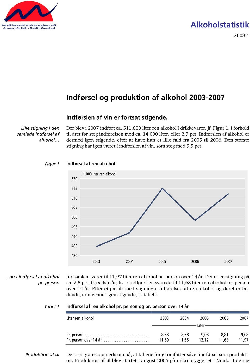 Indførslen af alkohol er dermed igen stigende, efter at have haft et lille fald fra 2005 til 2006. Den største stigning har igen været i indførslen af vin, som steg med 9,5 pct.