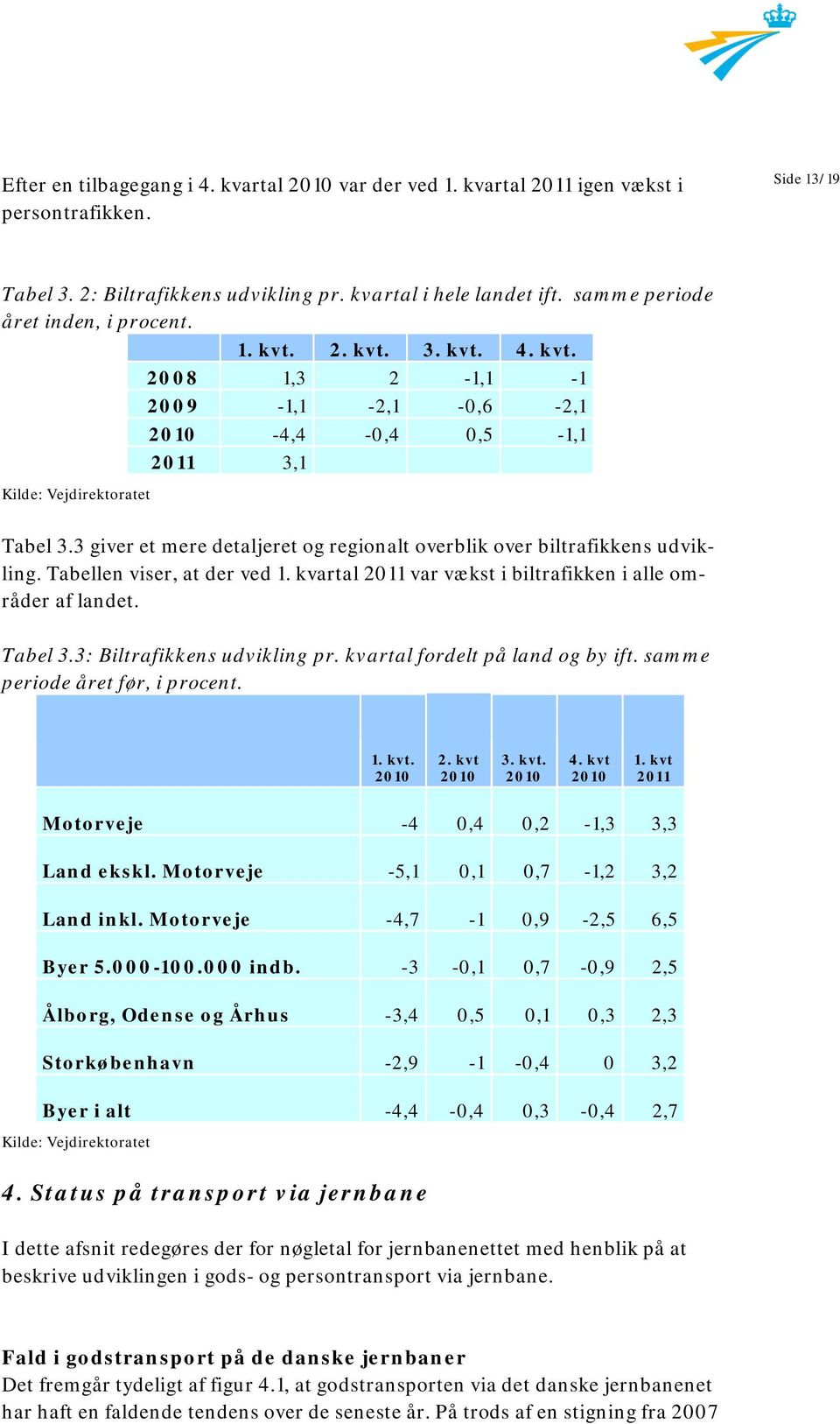 Tabellen viser, at der ved 211 var vækst i biltrafikken i alle områder af landet. Tabel 3: Biltrafikkens udvikling pr. fordelt på land og by ift. samme periode året før, i procent. kvt. kvt kvt.