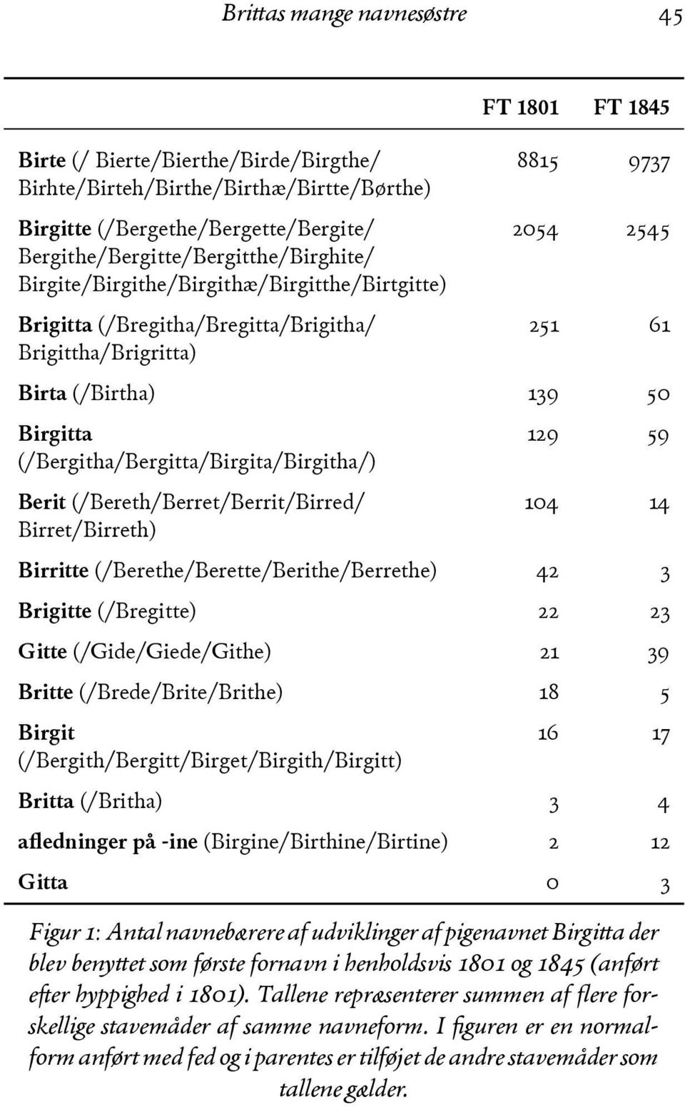 ) (& Birgitta (/Bergitha/Bergitta/Birgita/Birgitha/) Berit (/Bereth/Berret/Berrit/Birred/ Birret/Birreth) -%) () -&+ -+ Birritte (/Berethe/Berette/Berithe/Berrethe) +%. Brigitte (/Bregitte) %% %.