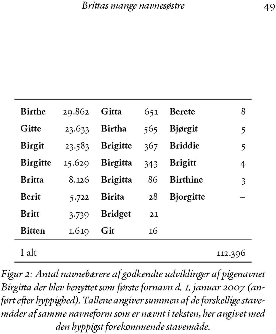 .), Figur &: Antal navnebærere af godkendte udviklinger af pigenavnet Birgi"a der blev beny"et som første fornavn d. /. januar &$$' (anført e!