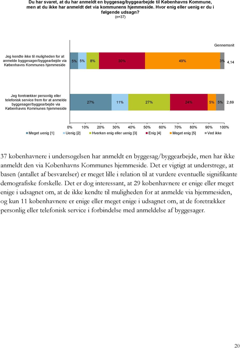 frem for at anmelde byggesager/byggearbejde via Københavns Kommunes hjemmeside 27% 11% 27% 24% 5% 5% 2,69 0% 10% 20% 30% 40% 50% 60% 70% 80% 90% 100% Meget uenig [1] Uenig [2] Hverken enig eller