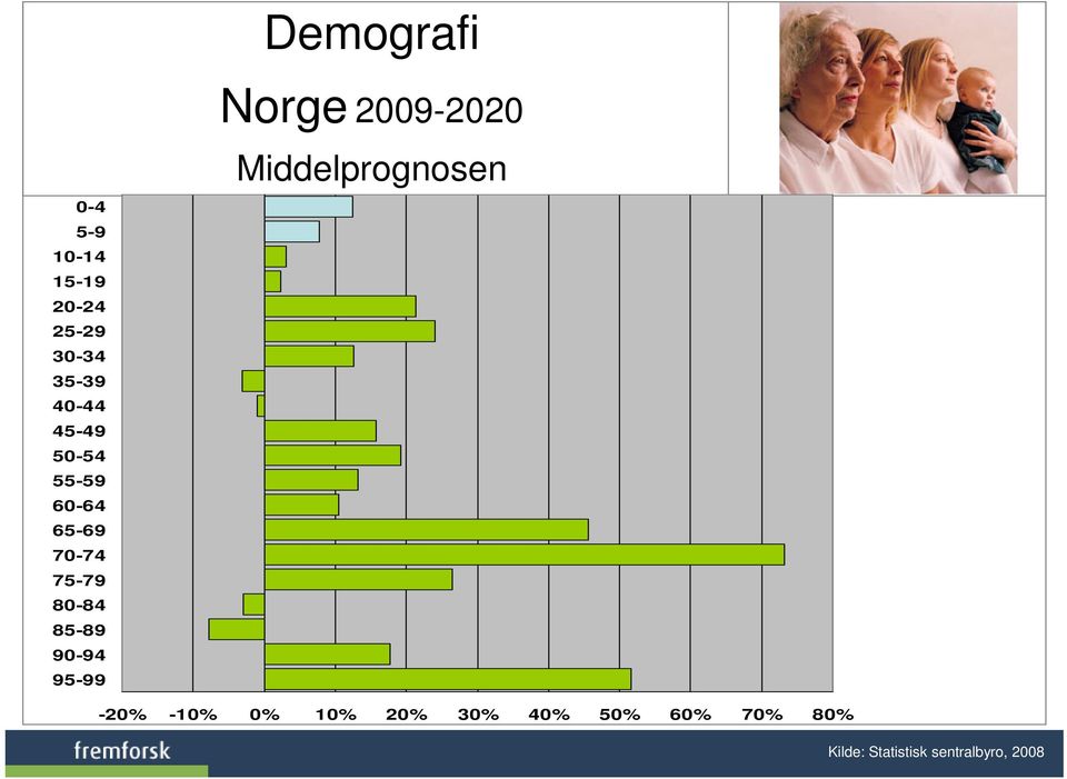 95-99 Norge 2009-2020 Middelprognosen -20% -10% 0% 10% 20%