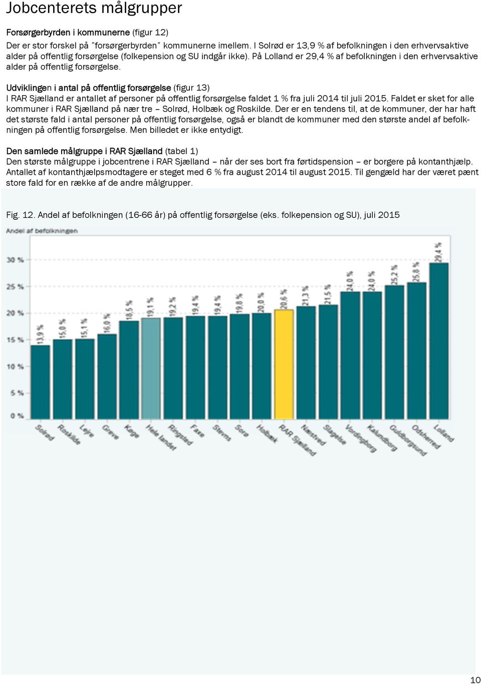 På Lolland er 29,4 % af befolkningen i den erhvervsaktive alder på offentlig forsørgelse.
