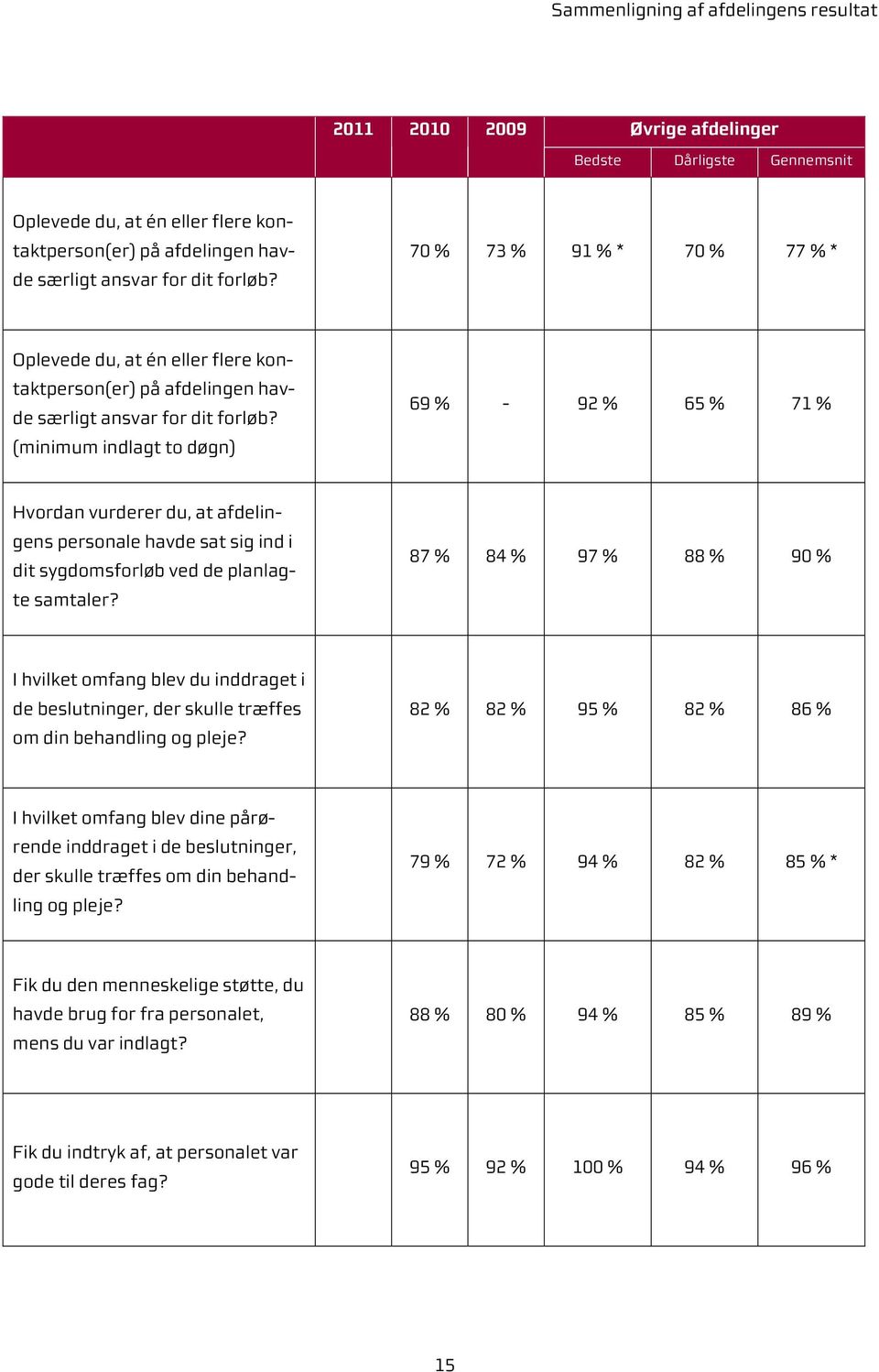(minimum indlagt to døgn) 69 % - 92 % 65 % 71 % Hvordan vurderer du, at afdelingens personale havde sat sig ind i dit sygdomsforløb ved de planlagte samtaler?