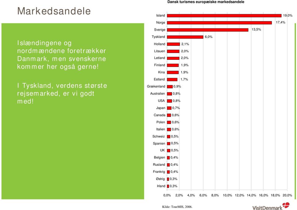 Tyskland Holland Litauen Letland Kina 2,1% 2, 2, 1,9% 1,9% 6, I Tyskland, verdens største rejsemarked, er vi godt med!