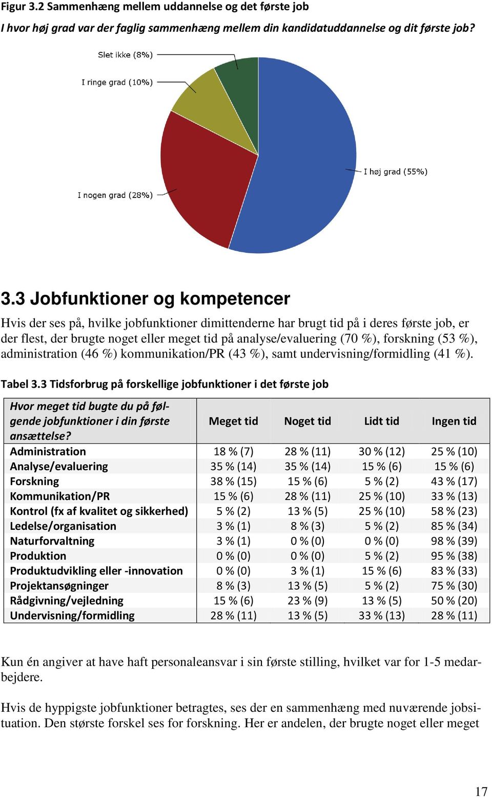 3 Jobfunktioner og kompetencer Hvis der ses på, hvilke jobfunktioner dimittenderne har brugt tid på i deres første job, er der flest, der brugte noget eller meget tid på analyse/evaluering (70 %),