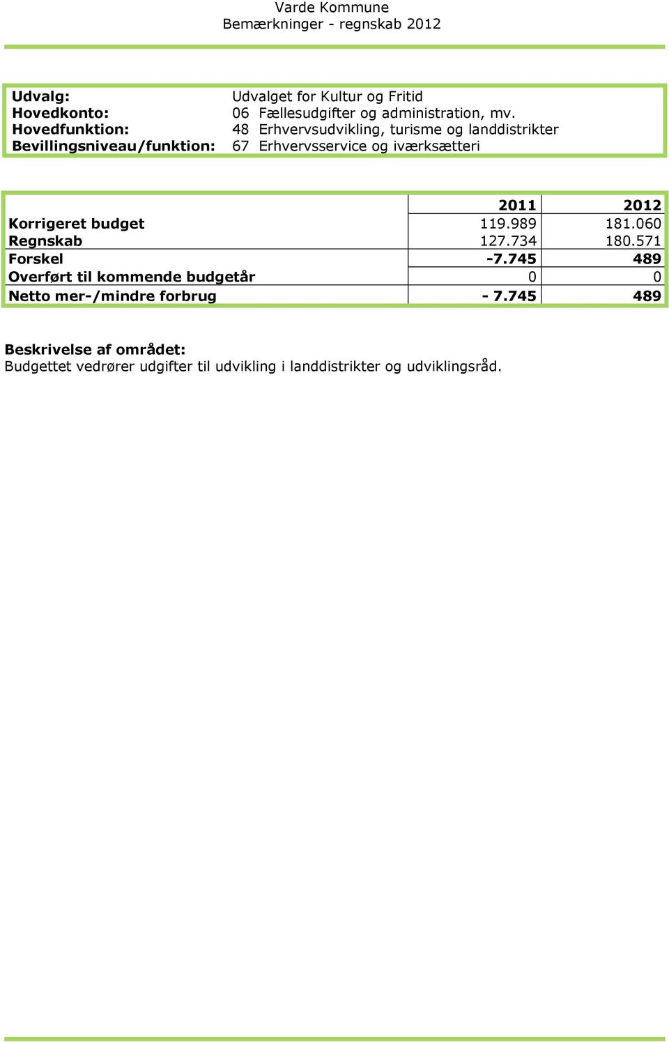 Korrigeret budget 119.989 181.060 Regnskab 127.734 180.571 Forskel -7.