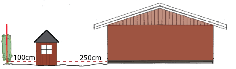 9 Vejledning D Placering af småhuse Småhuse, dvs. legehuse, drivhuse, pavillioner og skure må placeres 1 m fra haveloddets skel, hvis de er højest 2,5 m i højden.